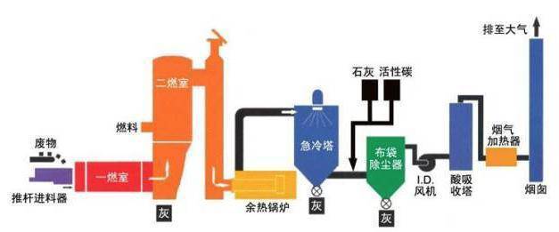 危廢回收處理方法匯總